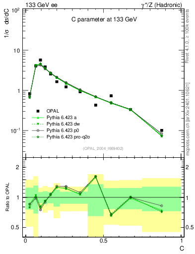 Plot of C in 133 GeV ee collisions