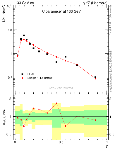Plot of C in 133 GeV ee collisions