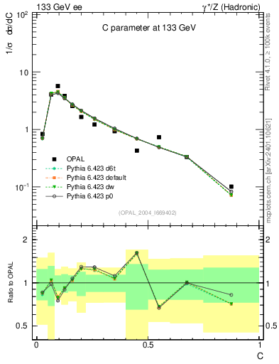 Plot of C in 133 GeV ee collisions