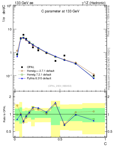 Plot of C in 133 GeV ee collisions