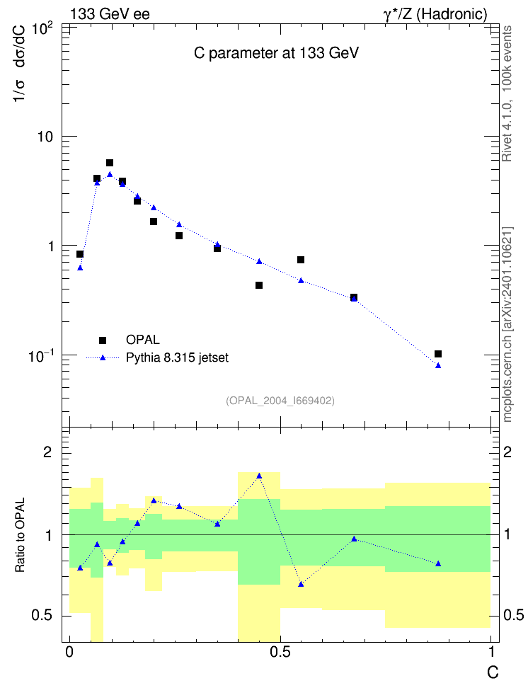 Plot of C in 133 GeV ee collisions