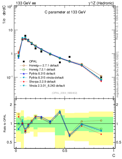 Plot of C in 133 GeV ee collisions