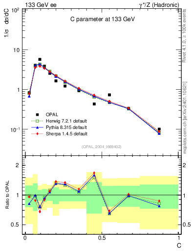 Plot of C in 133 GeV ee collisions