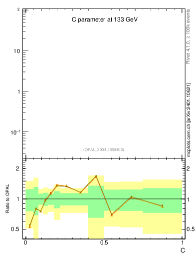 Plot of C in 133 GeV ee collisions