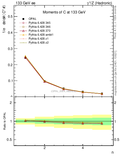 Plot of C-mom in 133 GeV ee collisions