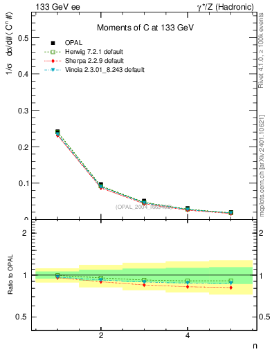 Plot of C-mom in 133 GeV ee collisions