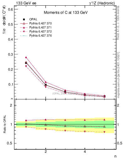 Plot of C-mom in 133 GeV ee collisions