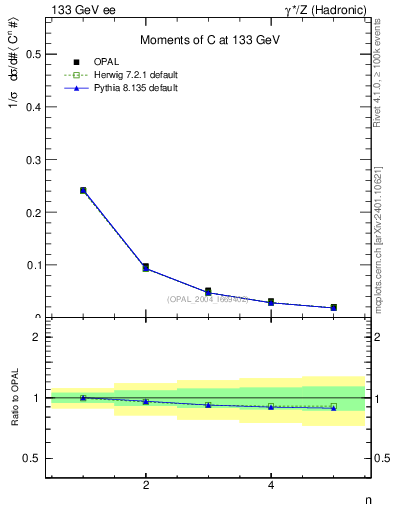 Plot of C-mom in 133 GeV ee collisions