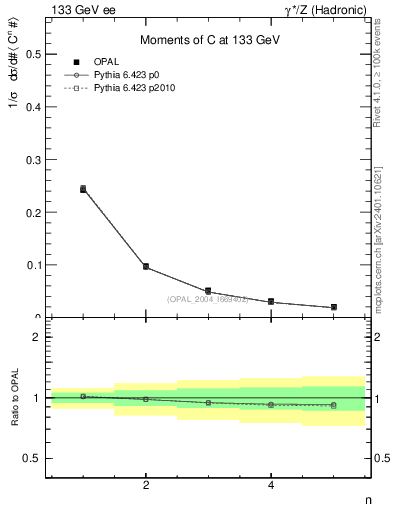Plot of C-mom in 133 GeV ee collisions