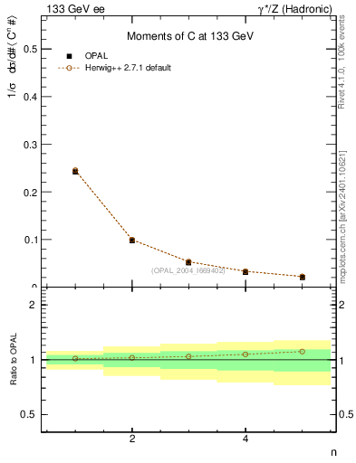 Plot of C-mom in 133 GeV ee collisions