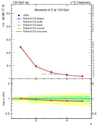 Plot of C-mom in 133 GeV ee collisions