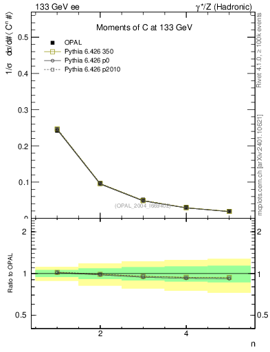 Plot of C-mom in 133 GeV ee collisions