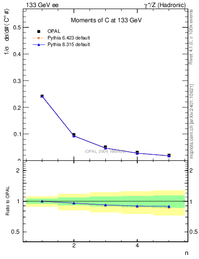 Plot of C-mom in 133 GeV ee collisions