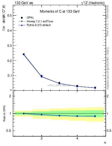 Plot of C-mom in 133 GeV ee collisions