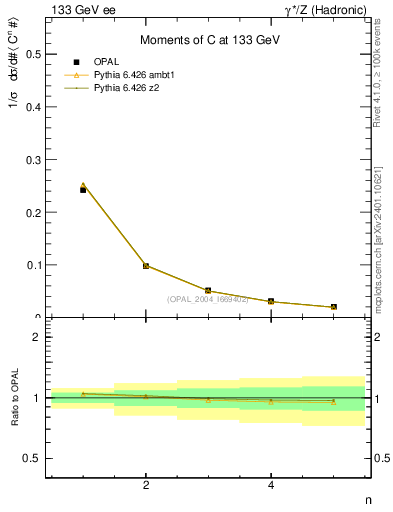 Plot of C-mom in 133 GeV ee collisions