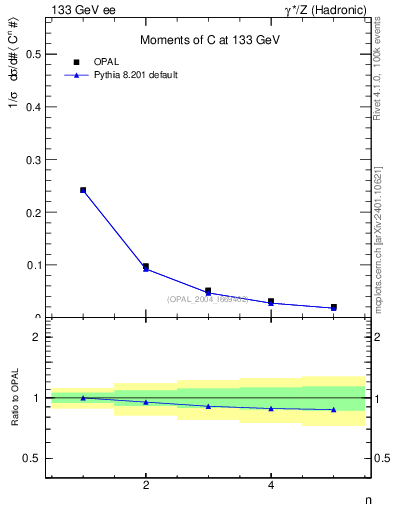 Plot of C-mom in 133 GeV ee collisions