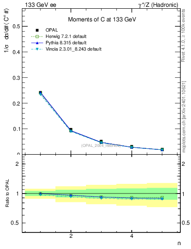 Plot of C-mom in 133 GeV ee collisions