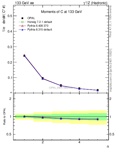 Plot of C-mom in 133 GeV ee collisions