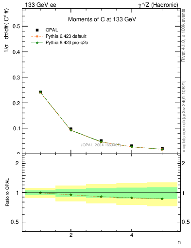 Plot of C-mom in 133 GeV ee collisions