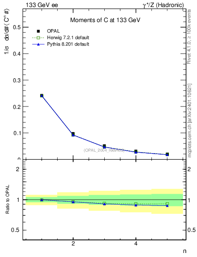 Plot of C-mom in 133 GeV ee collisions