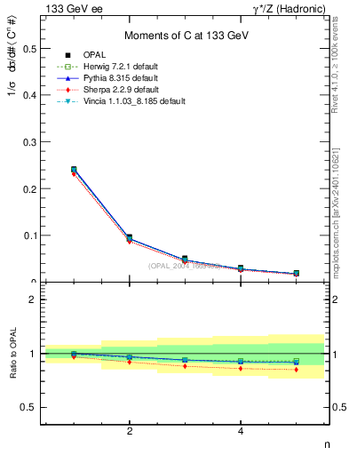 Plot of C-mom in 133 GeV ee collisions