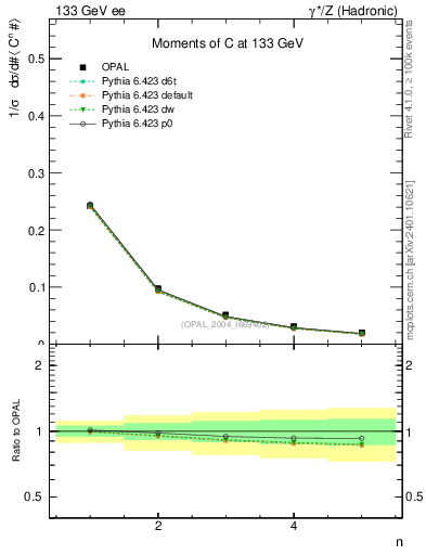 Plot of C-mom in 133 GeV ee collisions