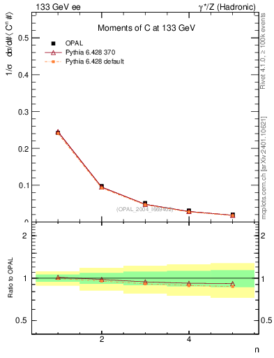 Plot of C-mom in 133 GeV ee collisions