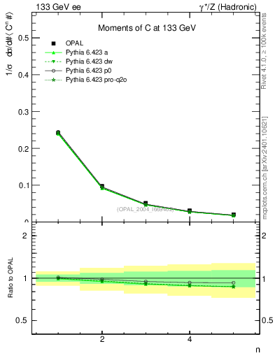 Plot of C-mom in 133 GeV ee collisions