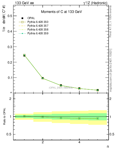 Plot of C-mom in 133 GeV ee collisions