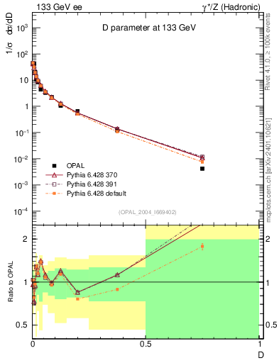 Plot of D in 133 GeV ee collisions