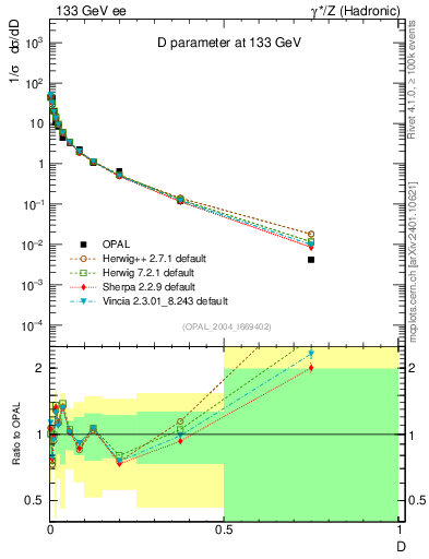 Plot of D in 133 GeV ee collisions