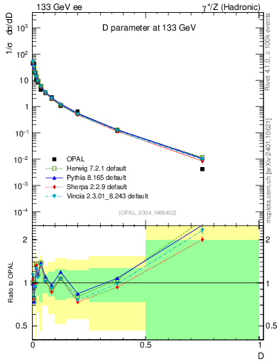 Plot of D in 133 GeV ee collisions