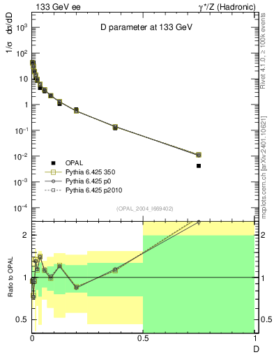 Plot of D in 133 GeV ee collisions