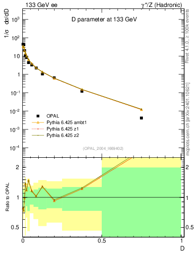 Plot of D in 133 GeV ee collisions