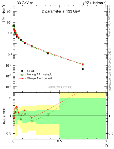 Plot of D in 133 GeV ee collisions