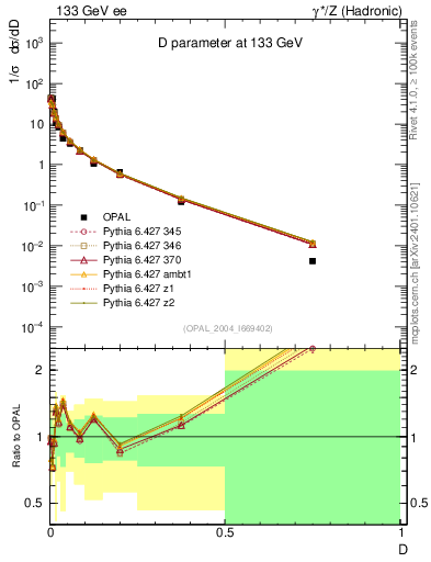 Plot of D in 133 GeV ee collisions