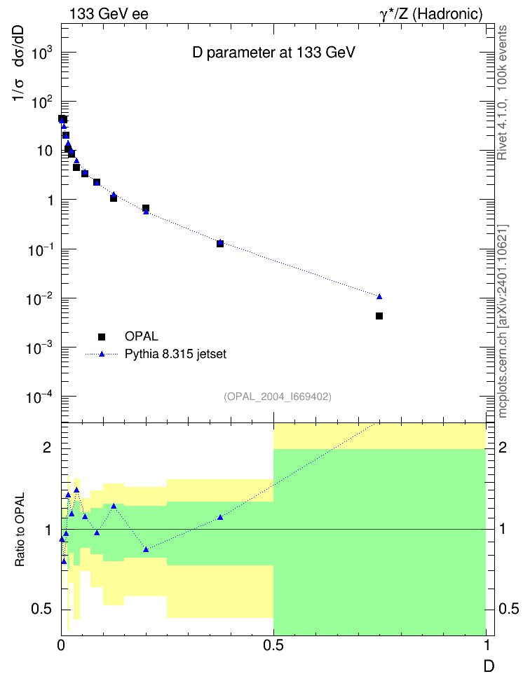 Plot of D in 133 GeV ee collisions