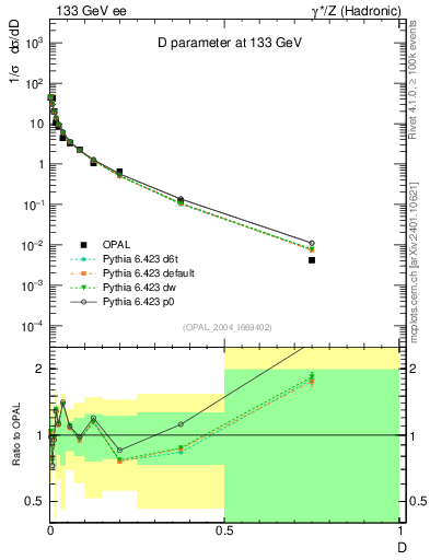 Plot of D in 133 GeV ee collisions