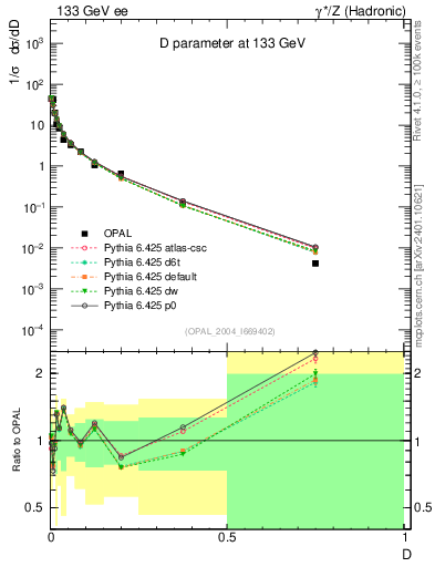 Plot of D in 133 GeV ee collisions