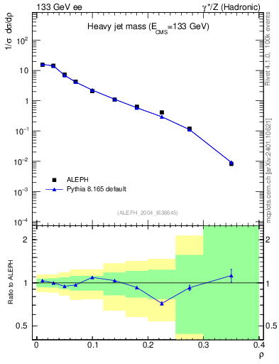 Plot of Mh2 in 133 GeV ee collisions