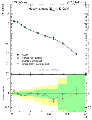 Plot of Mh2 in 133 GeV ee collisions