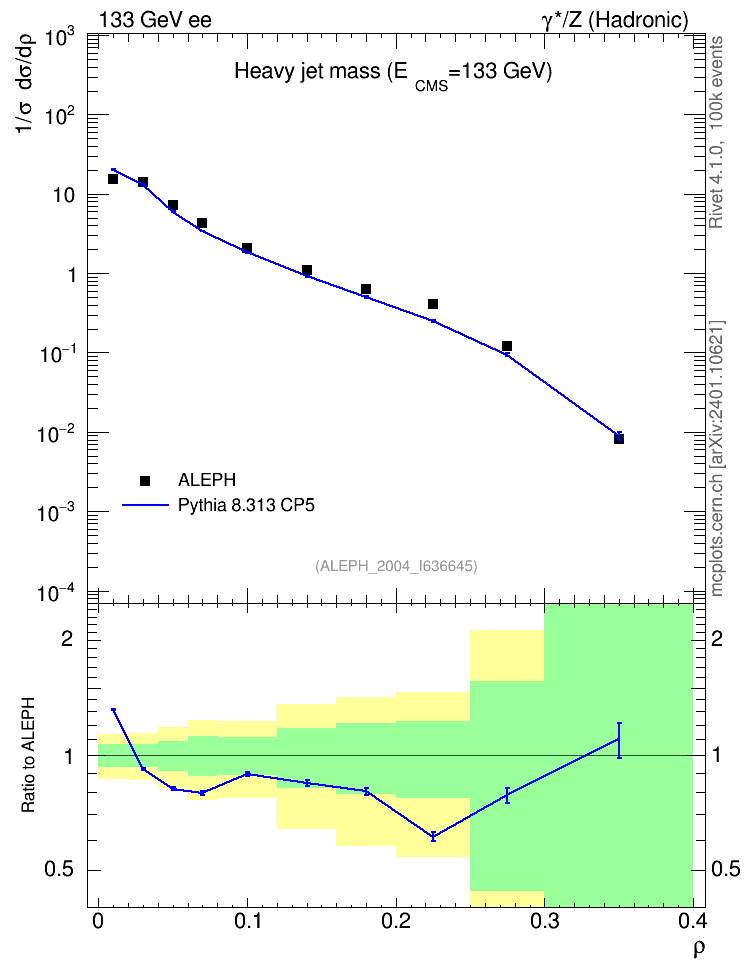 Plot of Mh2 in 133 GeV ee collisions