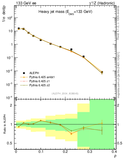 Plot of Mh2 in 133 GeV ee collisions