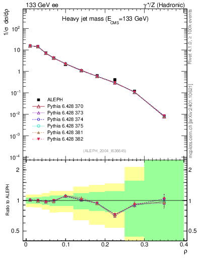 Plot of Mh2 in 133 GeV ee collisions