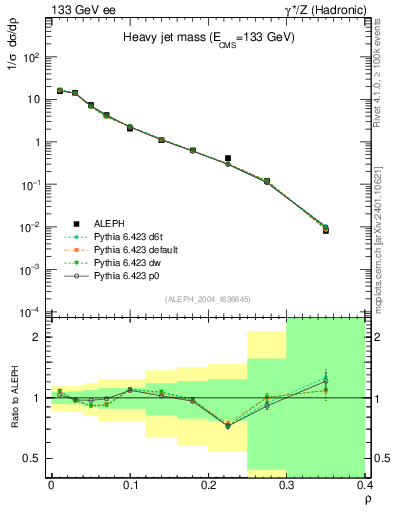 Plot of Mh2 in 133 GeV ee collisions