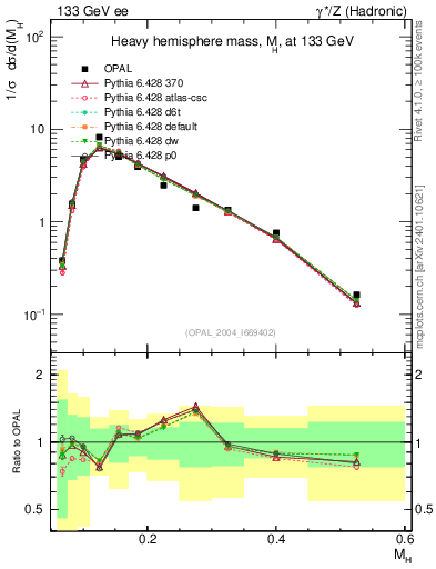 Plot of Mh2 in 133 GeV ee collisions