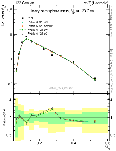 Plot of Mh2 in 133 GeV ee collisions