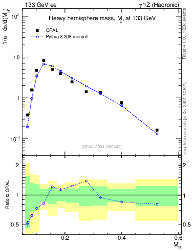 Plot of Mh2 in 133 GeV ee collisions