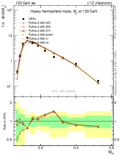 Plot of Mh2 in 133 GeV ee collisions