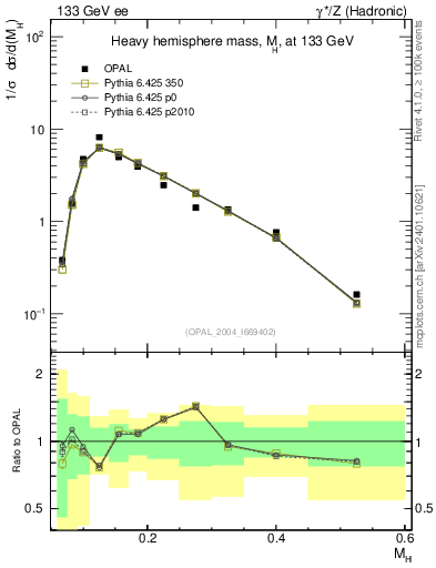 Plot of Mh2 in 133 GeV ee collisions